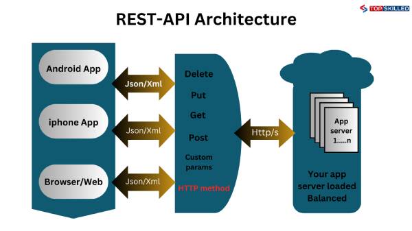 Rest-architecture-API